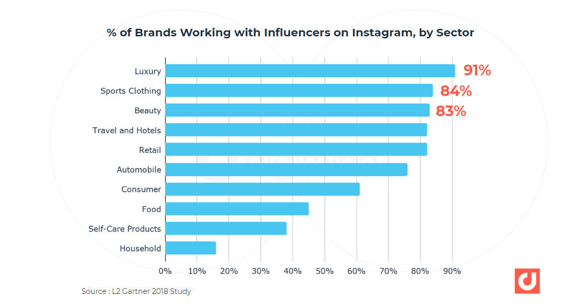 Instagram: Key Global Statistics 2019